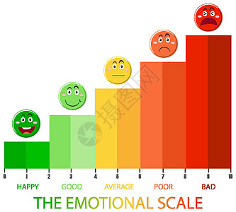 从绿色到红色的情绪等级和面部图标眼睛框架黄色报告空白微笑审查图表评分指示牌图片