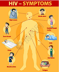 HIV 感染信息图的症状微生物学指示牌生理皮疹缺陷咽喉发烧生物学框架绘画图片