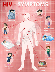 HIV 感染信息图的症状缺陷发烧皮疹插图指示牌弱点微生物学解剖学疼痛病理图片