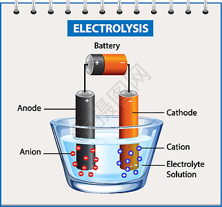 教学用电解图实验插图教育阴极操作力量电池技术工程闪电夹子图片