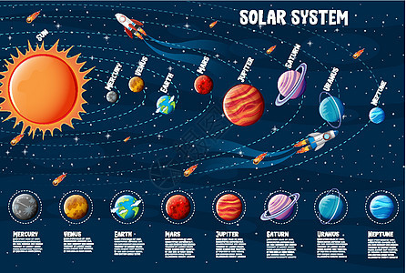 行星的太阳系信息 infographi土星卫星海王星教育小行星星星火星太空指示牌卡通片图片