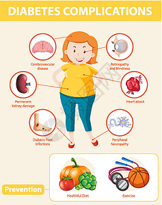 糖尿病并发症和预防的医学信息图症状健身房器官海报生物学插图科学神经感染生理图片