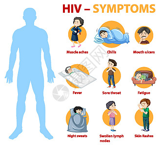 HIV 感染信息图的症状生理缺陷弱点药品皮疹疼痛发烧咽喉学习医生图片