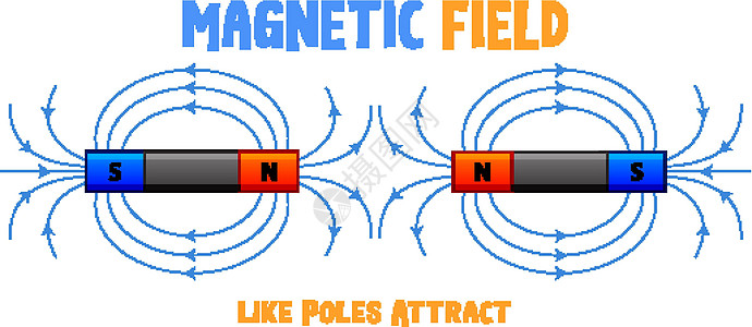 同极磁场相吸图表学习插图场地磁层科学剪贴磁性病理教育图片