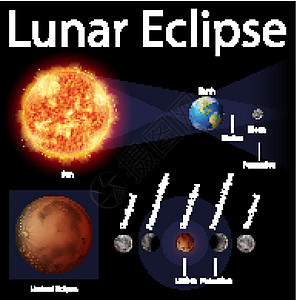 图表显示与太阳和地球的月食图片