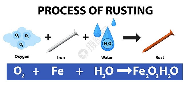 生锈的化学方程式的过程指甲液体夹子方程插图艺术卡通片教育科学绘画图片