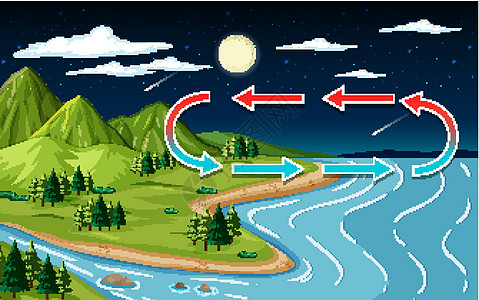 夜间山河自然景观风景教育森林时间场景花园天空月亮天气环境图片