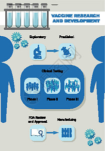 疫苗研发信息图i研究技术小瓶教育科学疾病生活临床测试生物学图片