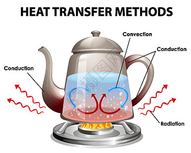 传热方式意义蒸汽火炉对流艺术科学绘画学习信息方法图片