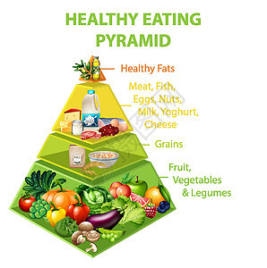健康饮食金字塔炭奶制品蔬菜肥胖教育插图学习方案糖果酸奶信息图片
