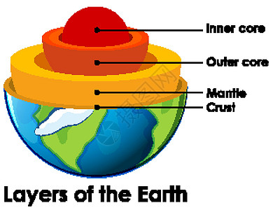 白色背景上的地球层土地世界艺术绘画行星卡通片地幔土壤学习夹子图片