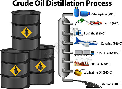 在白色背景上分离的原油蒸馏过程夹子空白柴油机汽油沥青炼油厂指示牌煤油插图绘画图片