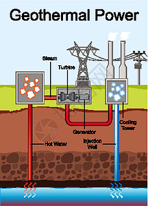 地热发电示意图液体卡通片艺术力量技术信息绘画插图发电机涡轮图片
