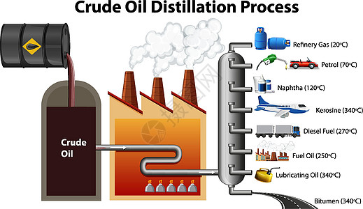 在白色背景上分离的原油蒸馏过程柴油机汽油煤油艺术指示牌润滑空白脑油绘画卡通片图片
