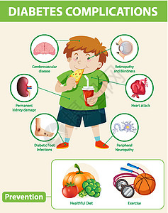 糖尿病并发症和预防的医学信息图学习科学病理海报疾病插图症状状况食物药品图片