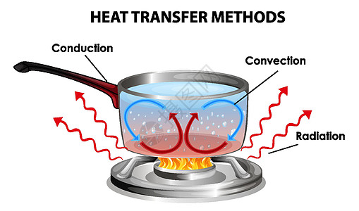 传热方式传导上学对流方法气体蒸汽火炉绘画图表科学图片