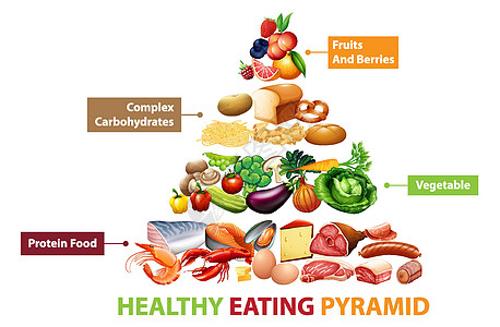 健康食品金字塔炭卡通片插图化合物备择水果生物金字塔教育信息奶制品图片