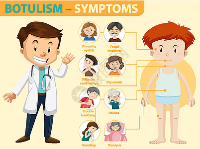 肉毒中毒症状信息信息图表疼痛麻痹呼吸并发症框架指示牌风险插图眼皮呕吐图片