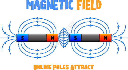 异极磁场相吸剪贴图表绘画物理教育化学插图场景科学磁性图片