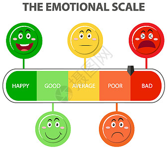 从绿色到红色的情绪等级和面部图标审查报告指示牌橙子微笑图表空白框架黄色卡通片图片