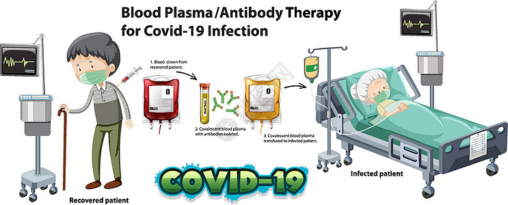 Covid19 感染的血浆抗体治疗信息图i微生物学生理插图症状卡通片实验室测试生物致命死亡图片