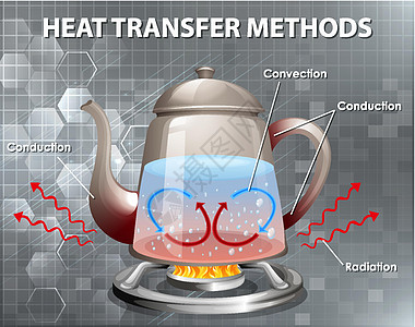 传热方式绘画火炉科学卡通片上学信息气体对流学习教育图片