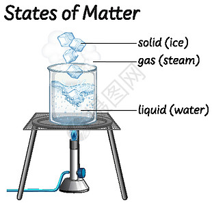 哑光状态的科普教育绘画火焰液体艺术物态蒸汽卡通片插图夹子意义图片