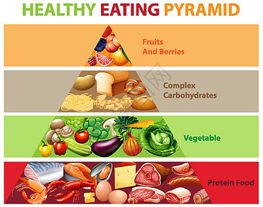 健康饮食金字塔炭食物图表插图教育方案健康奶制品浆果绘画土豆图片