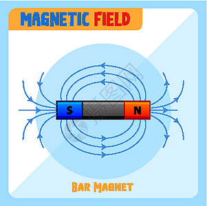 棒状磁铁的磁场物理科学磁性场景卡通片信息病理生活活力微生物学图片