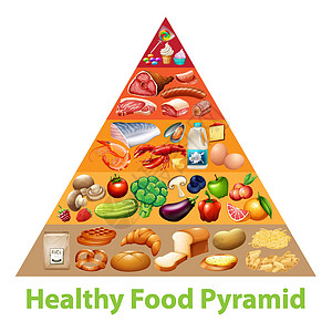 健康食品金字塔炭蔬菜土豆化合物金字塔绘画卡通片学习科学生物糖果图片