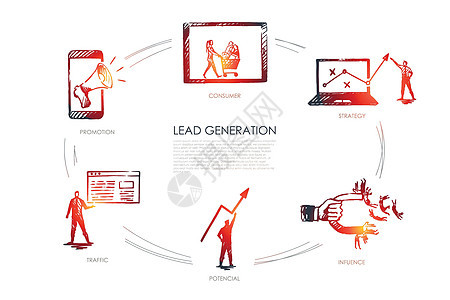 潜在客户开发策略影响潜在流量消耗社会销售网络营销顾客技术成功转换白色战略图片