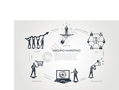 入站营销CRM公共关系分析引导销售战略漏斗技术网站电子邮件顾客磁铁网络广告转换图片