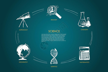 科学生物学天文学地理遗传学数学化学矢量概念 se平面进步实验室科学家地理化学品生物科学技术设计图片