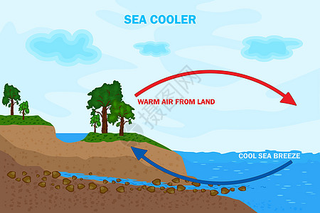 陆地和海风矢量图 岸风方案图片