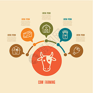 牛耕象像和农业人口图信息食物谷仓牛棚牛奶瓶子动物牛肉农场图表图片