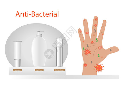 使用消毒剂凝胶 喷雾和液体手肥皂来抗菌 防止寒冷 冠状病毒 流感 右侧有一只细菌含量丰富的手图片