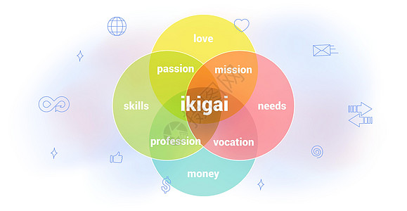 IKIGAI 日用图表概念 自我实现的原因成功哲学职业工作动机圆圈平衡技巧信息支付设计图片
