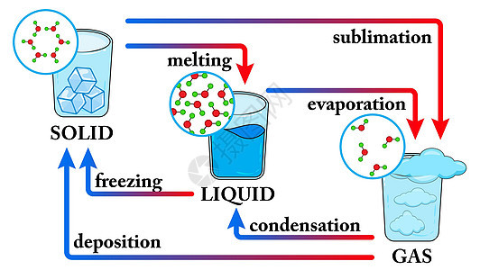 水的物相状态 水图的状态变化 由于温度而改变物质从固体 液体和气体的状态图片