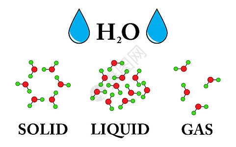 质状和分子形态的状态 - 矢量图示图片