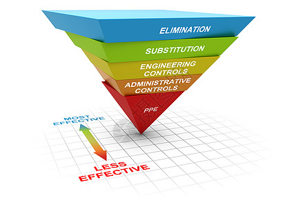 工作场所的控制 危害或风险管理的层次结构图片