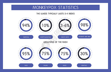 猴痘病例的存活率 住院率和死亡率统计数据信息图 皮疹在身体上的定位百分比 男性患者的数量 世界卫生组织信息海报图片