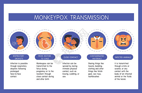 猴痘病毒传播 密切接触 异物 呼吸道 母婴传播的信息图 世界卫生组织的解释 受感染的人类是从猴子传播的图片
