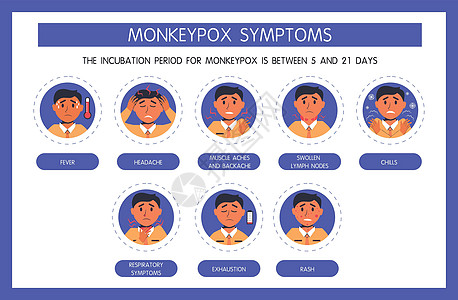 猴痘病毒症状信息图 发烧 皮疹 发冷 嗜睡 头痛 淋巴结肿大 呼吸道感染 喉咙痛 咳嗽 流鼻涕 世界卫生组织的解释图片