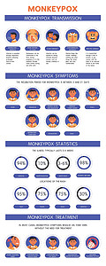 信息图表 传播 疾病统计 感染症状 治疗方案的猴痘病毒爆发横幅 世界卫生组织 人类平面设计图标图片