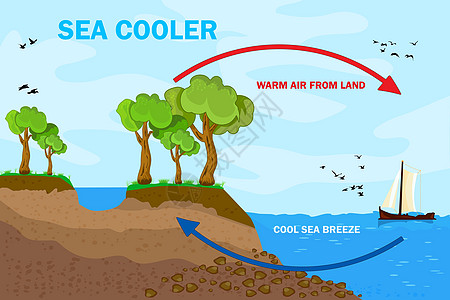 为海风和陆地微风设计科学海报 海岸风计划天空支撑对流海洋气候房子插图气象气氛冷却器图片