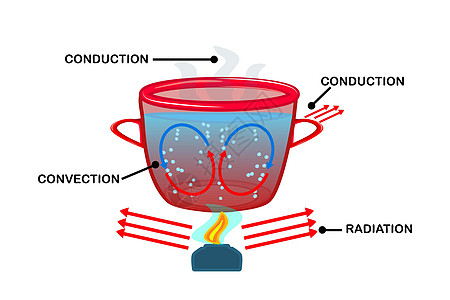 热传导 对流电流标注的图表图片