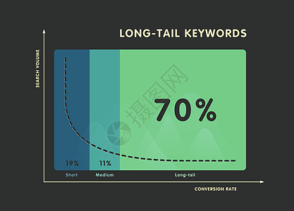 比较短尾 中尾和长尾关键词的转换情况图片