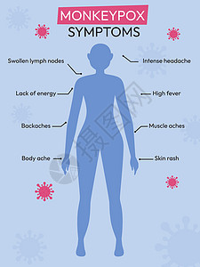 猴痘爆发 猴痘病毒症状信息图 用于告知人们传染病的平面矢量图微生物学卡通片科学发烧疫苗疾病预防医院药品痘痘图片