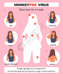 医学传单猴痘病毒症状 带有猴痘病毒症状的信息海报 病毒症状模板 发烧 头痛 皮疹图片