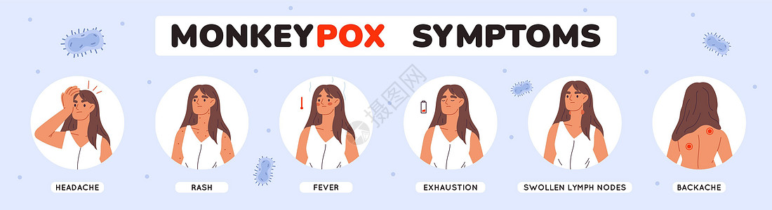 广告横幅设计猴痘病毒症状 具有猴痘病毒症状的背景模板 发烧 头痛 皮疹 平面矢量图药品商业传单婴儿痘痘传染性网站插图图表暴发图片